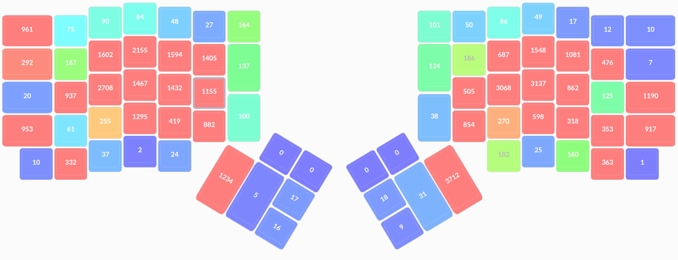 Oryx heatmap of keys used